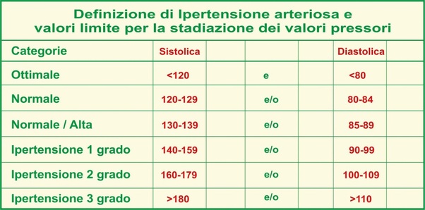 Ipertensione