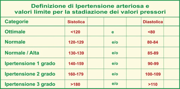 Ipertensione