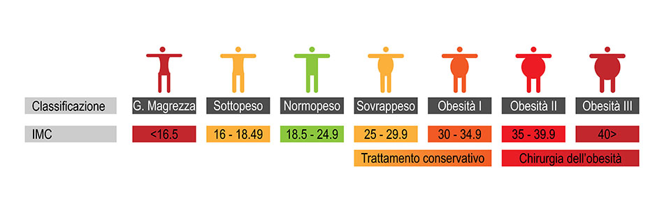 Obesità